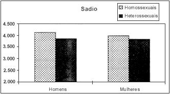 Figura 4 - Distribuição das médias das avaliações do atributo sadio de homens e mulheres hetero e homossexuais.