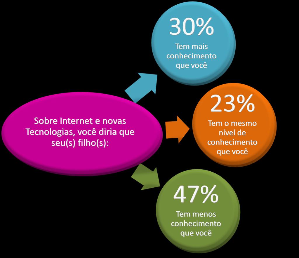 HÁBITOS DE INTERNET Conhecimento da Internet e Novas Tecnologias No geral, os homens admitem ser mais conhecedores de internet e de novas tecnologias (67%),