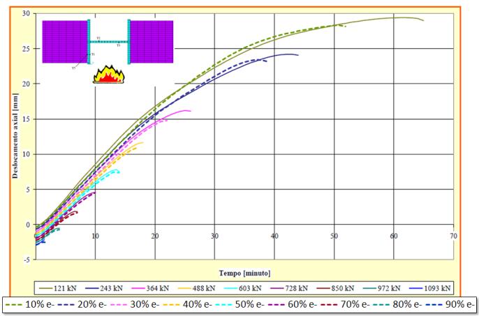 Observa-se boa concordância entre o modelo construído em SHELL e aquele construído em SOLID para o deslocamento axial.