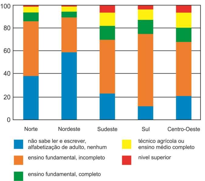 Distribuição Percentual dos Produtores Rurais por Nível de