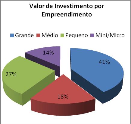 BORGES, J. C. P. et al. O Rural-Integração, que recebe 53% dos investimentos é o segundo em geração de emprego.