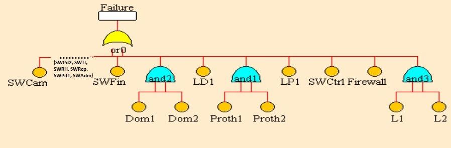 CARVALHO, E. R.; GUIMARÃES, A. P. Protheus2, Dominio1 e Dominio2. Este modelo representa dois Links(L1 e L2), dois servidores com redundância((protheus1 e Protheus2) e (Dominio1 e Dominio2) ).