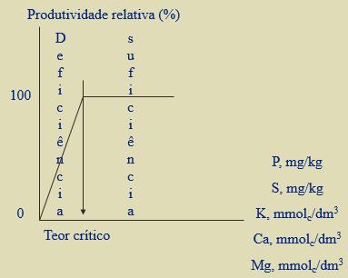 Macronutrientes (solo) Atributo Muito baixo Baixo Adequado Alto P (mg/dm 3 ) < 7,0 7,0 a 15,9 16,0 a 40,0 >80,0 K (mmol c /dm 3 ) < 0,7 0,8 a 1,5 1,6 a 3,0 > 3,0