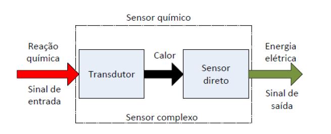 Sensores Um sensor é um equipamento que