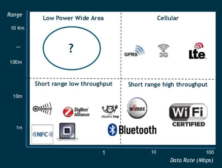 LPWAN Fonte: http://pt.