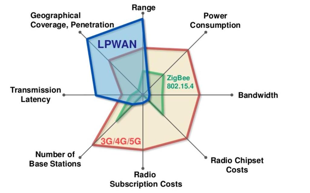 LPWAN Tecnologia LPWAN é direcionada para aplicações