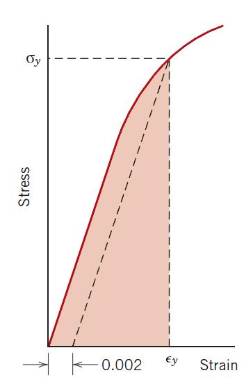 Aula 2 Propriedades Aula 1 Mecânicas dos Metais Ensaio de tração Propriedades de Tração Resiliência Mede a capacidade de um material absorver energia quando é deformado elasticamente (após