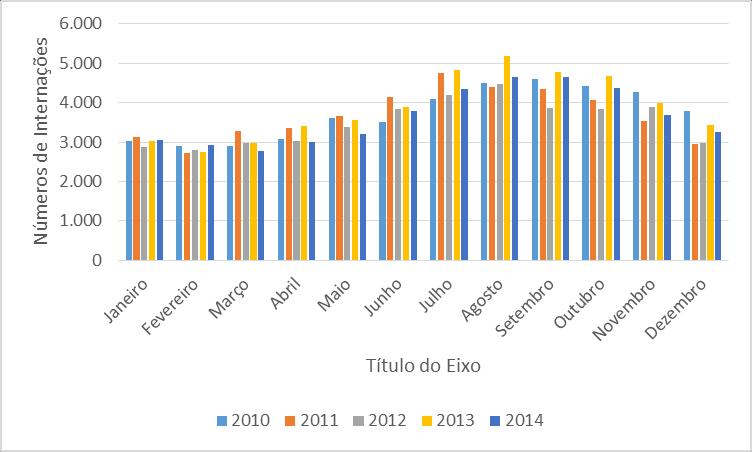 22 Gráfico 1- Relação de números de internações por doenças do aparelho respiratório com as taxas de cobertura vacinal da população idosa, no período de 2010 a 2014, no estado do RS.