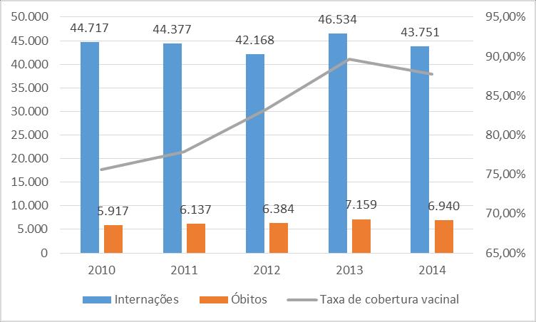 25 Gráfico 4- Relação de números de internações e números de óbitos de idosos por doenças do aparelho respiratório com as taxas de cobertura vacinal no período de 2010 a 2014, no estado do RS.