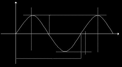 abaixo. Fonte pontual Figura 2 Propagação do som Uma onda é uma vibração completa, metade abaixo e metade acima da linha de centro, sendo que essa linha de centro representa o valor médio da onda.