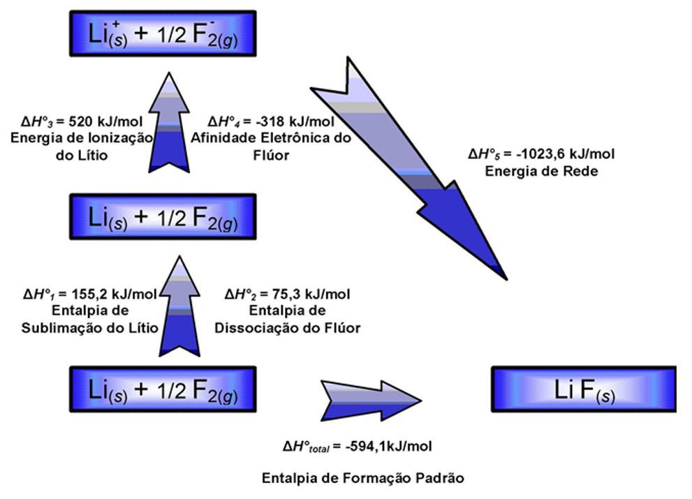 Química Inorgânica I Figura 12: Ciclo de Born-Haber para formação do LiF.