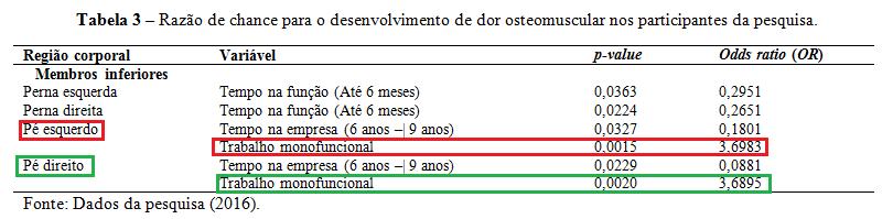 3. Resultados e Discussão 3.