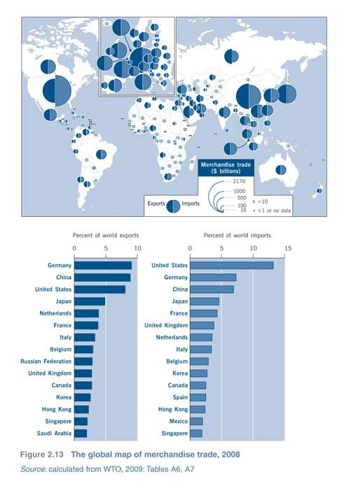 13 Principais exportadores e importadores mundiais de