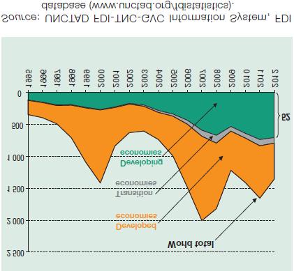 33 Fluxos de IDE, globais e por grupos de países 1995-2012