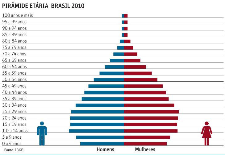 População da Cidade RJ =