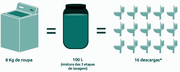 Como coletar água Que quantidade de águas cinzas eu devo coletar?