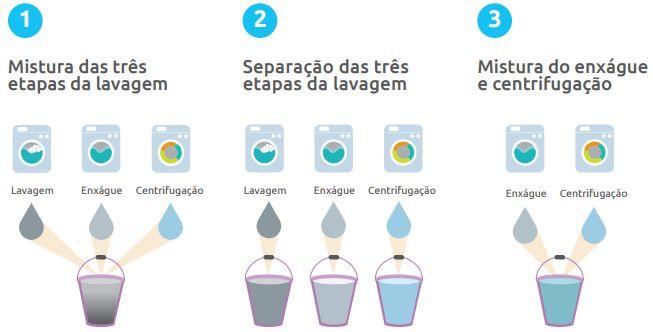 Como coletar água Da máquina de lavar (considere três situações) 1 - Coleta de todas as descargas da lavadora em um mesmo recipiente. A cor da água coletada pode variar do cinza claro ao escuro.
