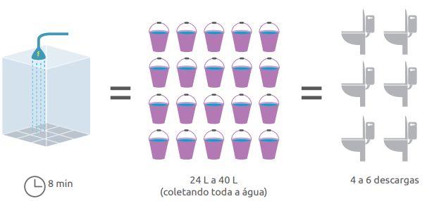 Como coletar água Do banho Banhos de chuveiro elétrico com