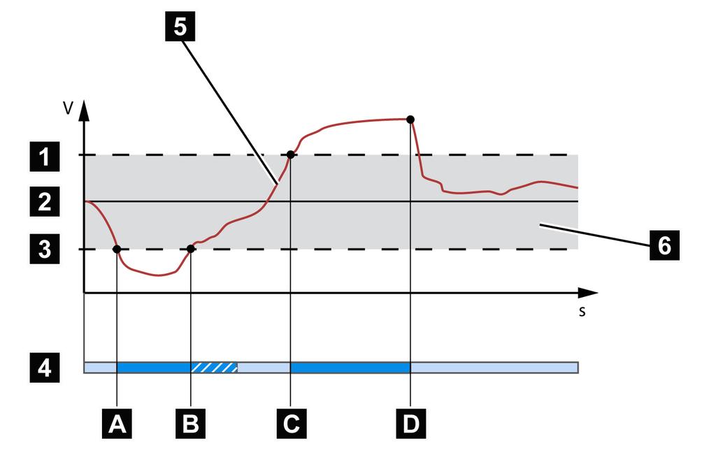 Figura 25: Comportamento da função de regulagem com tempo de retardamento T1 1 + B %: Limite superior 4 Tempo de retardamento definido T1 2 U ref : Valor de referência 5 U real : Tensão de medição 3