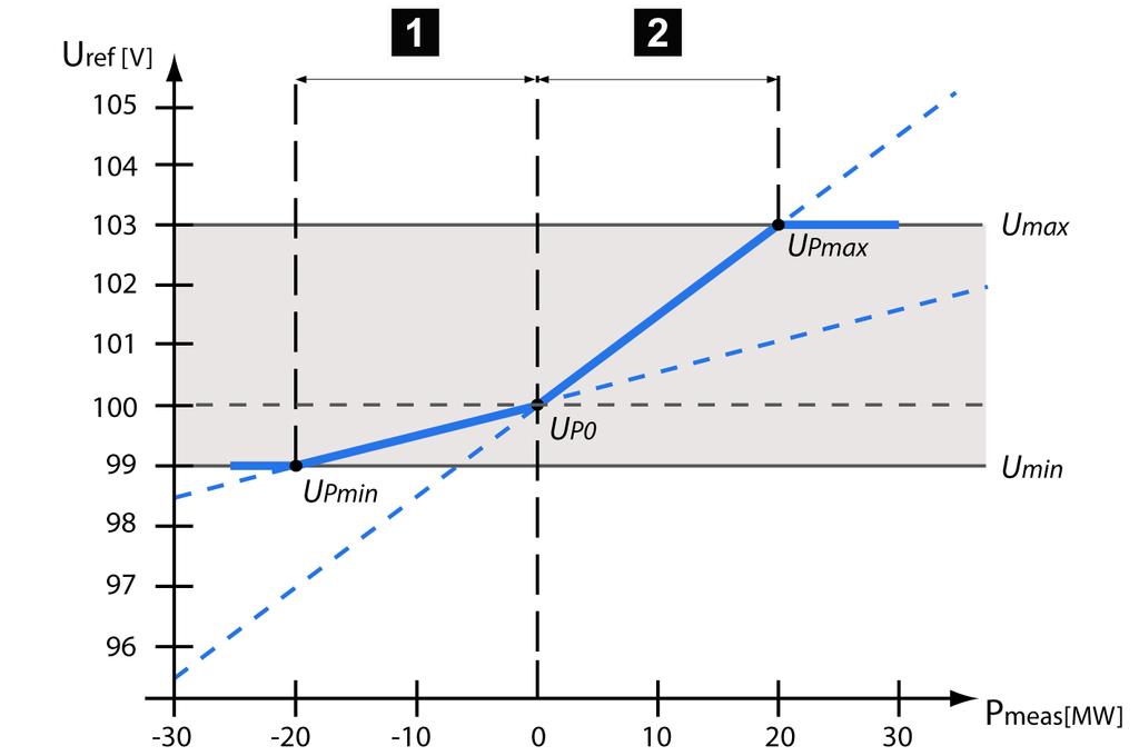 Figura 30: Adaptação do valor de referência em função da potência 1 Dependência linear com potência ativa negativa 2 Dependência linear com potência ativa positiva U ref Valor de referência