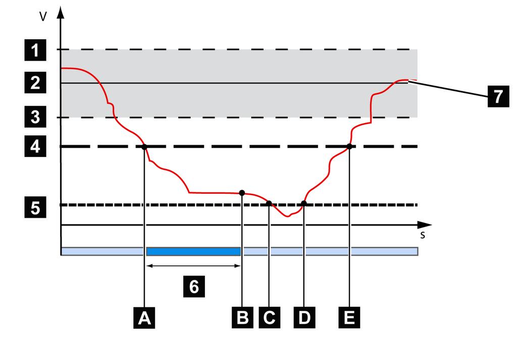 Figura 31: Comportamento no caso do valor-limite não ser alcançado 1 + B %: Limite superior 7 U real : Tensão de medição 2 U ref : Valor de referência A Valor-limite não alcançado 3 - B %: Limite