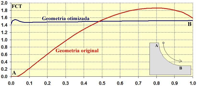 70 consideravelmente no filete circular, enquanto na geometria otimizada é praticamente constante ao longo de toda curva, o que prova que