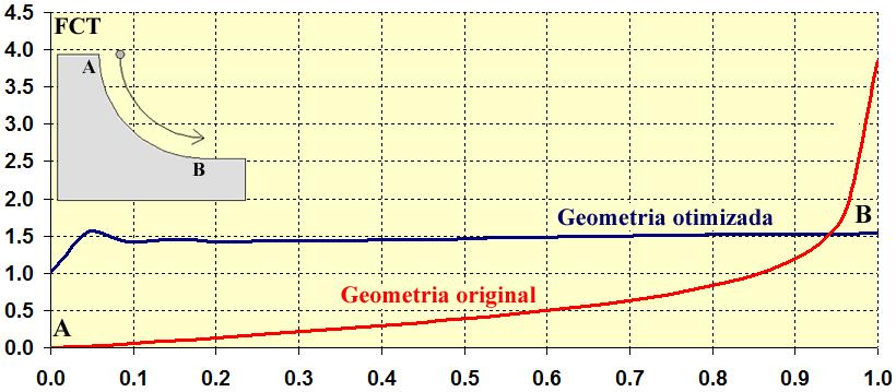 72 A figura 3.24 mostra a distribuição do FCT ao longo do chanfro e sua geometria otimizada.