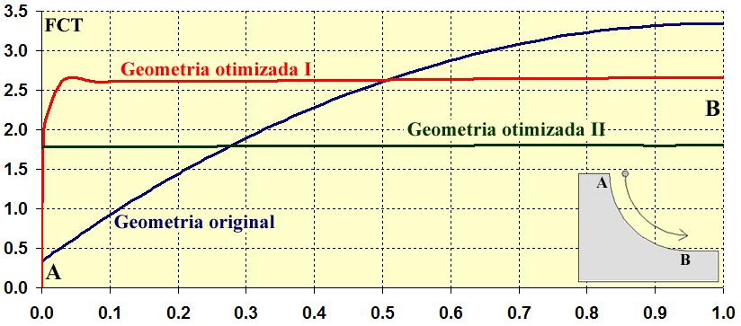 Entretanto, se este mesmo componente ainda está na fase de concepção, o furo pode ser substituído pela geometria otimizada II e o SCF pode reduzir 46%. Figura 3.