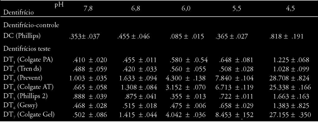230 Tabela 2 - Médias e EPM das taxas de fosfato (mg/dl/20min) liberado do esmalte dental humano tratado por dentifrícios e submetido à variação do ph do meio Figura 1 Taxas do cálcio liberado do
