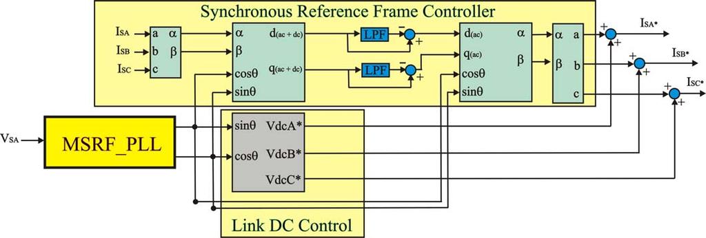 This effect guarantees that, under voltage source variation, the SAPF DC link voltage control is not affected. The DC link voltage reference signals, VdcA*, VdcB* and VdcC* (Fig.