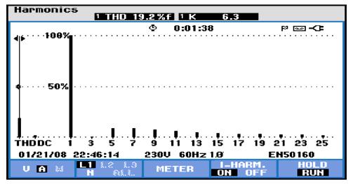 The 180 Hz passive filter voltage and current are shown in Fig.12 after active compensation started. Expressed in amperes, the third harmonic current value raise from 0.