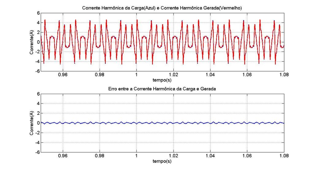 Resultados de Simulação A Figura 6.24 demonstra a correta detecção da corrente harmônica pelo Filtro Adaptativo Sintonizado.