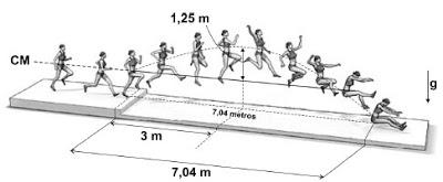 -EXERCÍCIO O salto que conferiu a medalha de ouro a uma atleta brasileiraestá representado no esquema.