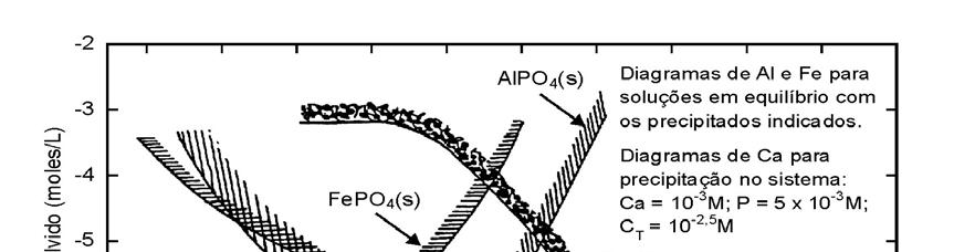 32 Figura 3.7: Diagrama de solubilidade do Fosfato de Fe, Al e Ca em meio aquoso. Fonte: Jenkins & Hermanowicz, 1991.