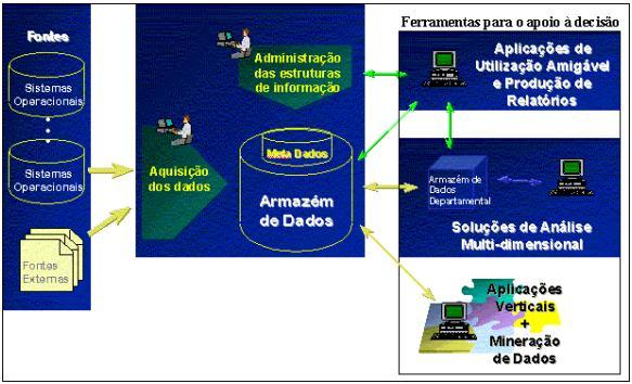 2.1. Granulosidade Granulosidade refere-se ao grau de detalhamento com que os dados são guardados no Armazém de Dados. Quanto maior é o detalhe, menor é a granulosidade.