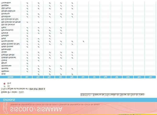 Figura 1. Situação do envio das bases estaduais do SISCOLO na página do DATASUS em 2011.