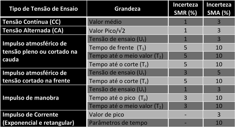 (7) 4.4 Requisitos para incerteza de SMAT Os requisitos para incerteza de SMAT para os diferentes tipos de tensão são os apresentados na Tabela 1 [1].