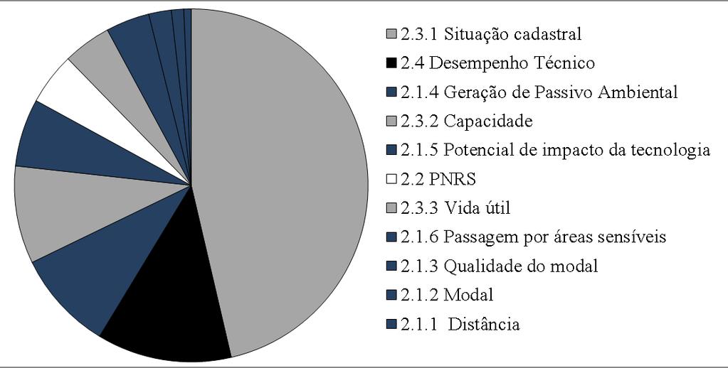 principal na figura 5. Na continuidade da aplicação do método AHP, as alternativas foram enquadradas nos ratings gerando um ranking das alternativas como resultado do método AHP.