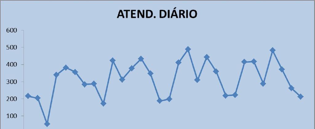 No que se relaciona ao atendimento diário, este comportou-se, conforme pode ser observado no gráfico abaixo: A taxa de transferência de pacientes para hospitais, em relação ao atendimento total,