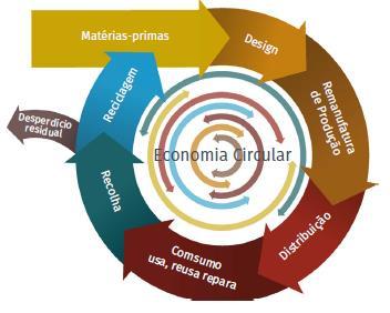 Plano de Ação da UE para a Economia Circular A gestão de resíduos assume um papel central na economia circular uma vez que a hierarquia de resíduos