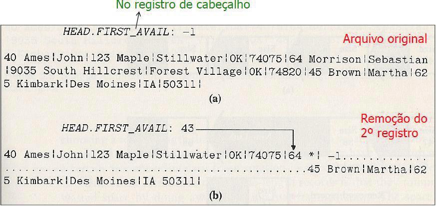 .. Não mais se recuperam os byte offsets pelos RRNs Não adianta encadear os RRNs dos registros vagos Registros não são acessíveis por RRN.