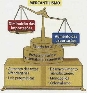 (O esquema acima mostra de que forma a política mercantilista foi realizada, trazendo benefícios concretos ao poder do rei, mas assentado do estabelecimento de privilégios comerciais aos seus súditos