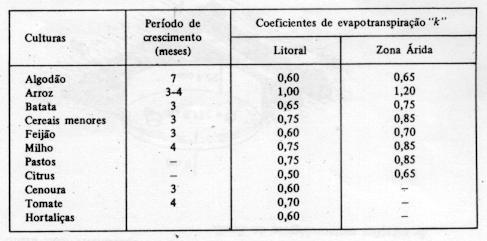 Valores de K c Tabelados para diferentes