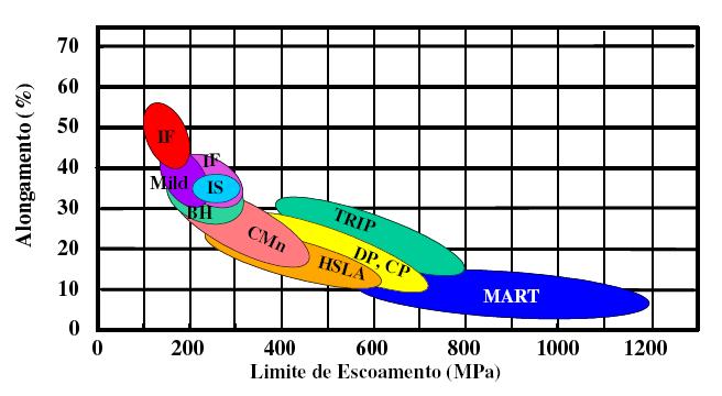 21 A comparação entre as propriedades mecânicas de uma variedade de famílias de aços de alta resistência aplicados nas estruturas dos automóveis é mostrada na figura 3.