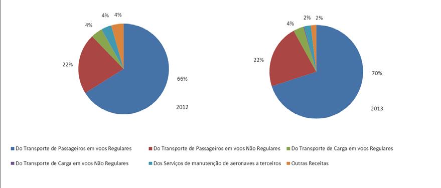 3.3. Receitas GRÁFICO_17 EVOLUÇÃO DA DISTRIBUIÇÃO DA RECEITA DAS COMPANHIAS NACIONAIS POR UNIDADE DE NEGÓCIO_2012/2013 QUADRO_15 RECEITAS DAS COMPANHIAS NACIONAIS DO TRANSPORTE DE PASSAGEIROS EM VOOS