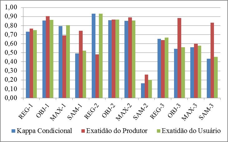 erros de omissão, já que parte dos alvos pertencentes à classe Cobertura de Cimento Médio foram classificados como Asfalto, resultando em um baixo índice de Exatidão do Produtor.