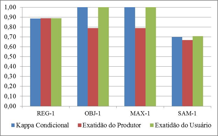 classe Cobertura de Cimento Verde foram classificadas como outras, e muitos erros de comissão, ou seja, amostras de outras classes, neste caso, Cobertura de Cimento Médio, foram classificadas como