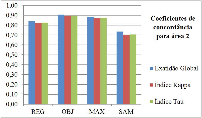 concordância para a área-teste 2 Figura 43 -