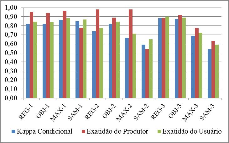 como outras, e altos valores de erros de comissão, ou seja, amostras de outras classes, neste caso Solo Exposto, classificadas como Cobertura de Cerâmica.