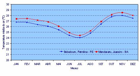 Temperatura média anual de Petrolina (PE) e